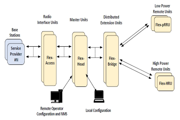 Flex-DAS 5000 Gen 2 DAS Solution Specification